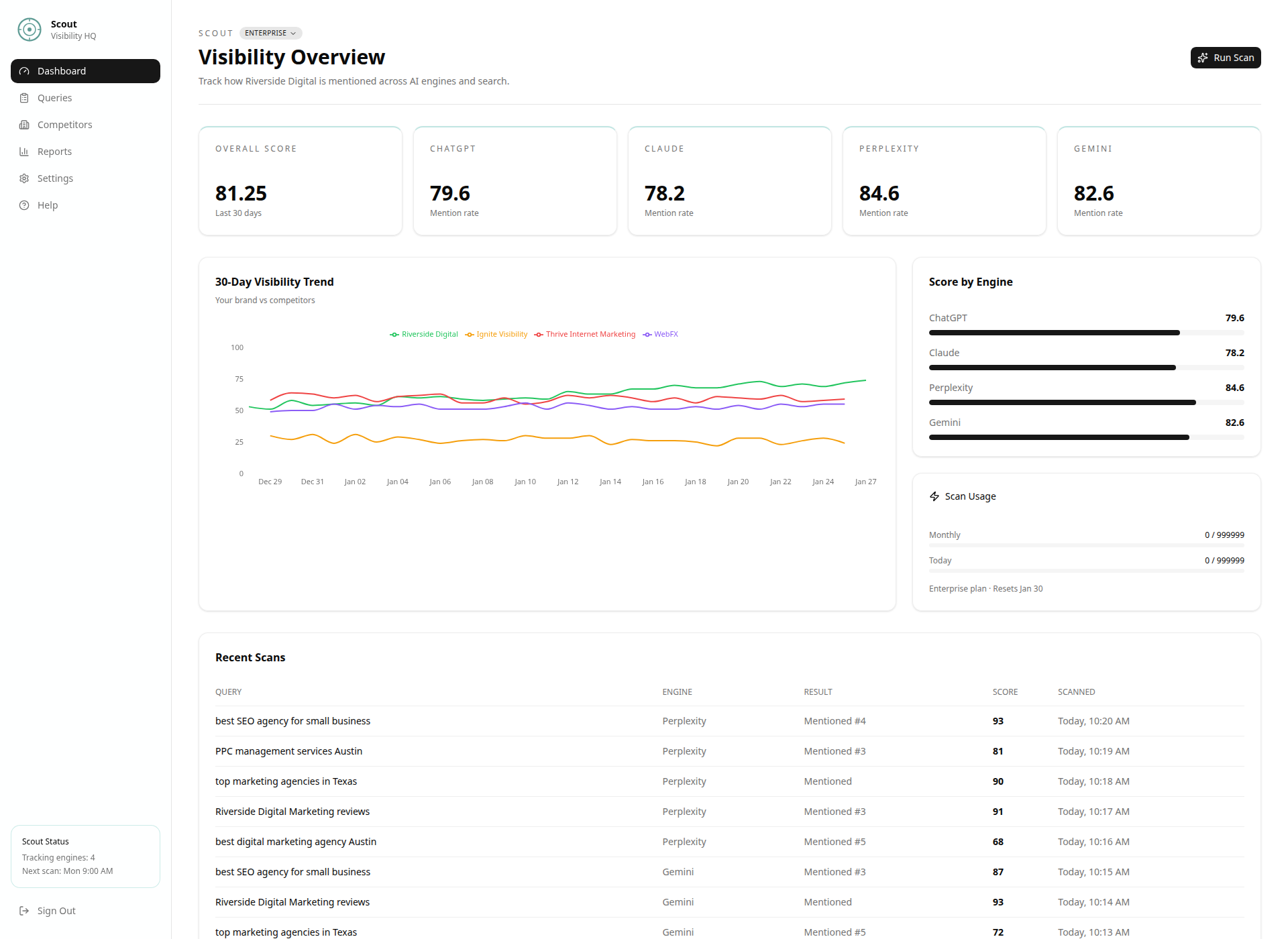 Scout dashboard showing visibility tracking across AI engines, with 90 days of analytics data